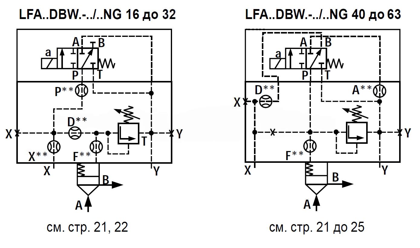 LFA16DBW2-7X/420 - Крышка для логического клапана, типоразмер Ду16 функционал - DBW2 = крышка с предохранительным клапаном с ручной настройкой с функцией разгрузки, под установку распределителя Ду6, два выхода X и Y, элемент регулировки - винт под шестигр