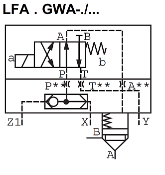 LFA63GWA-7X/ - Крышка для логического клапана, типоразмер Ду63 функционал - GWA = крышка со встроенным клапаном ''ИЛИ'' под установку распределителя Ду6, три выхода X, Z1 и Y, внешний канал X - нет, уплотнение NBR