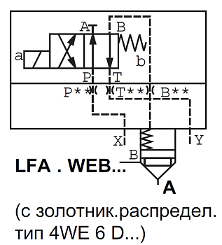 LFA25WEB-7X/ - Крышка для логического клапана, типоразмер Ду25 функционал - WEB = крышка под установку распределителя Ду6, два выхода X и Y, управления из канала B, внешний канал X - нет, уплотнение NBR