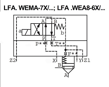 LFA32WEMA-7X/ - Крышка для логического клапана, типоразмер Ду32 функционал - WEMA = крышка под установку распределителя Ду6 и выходами для подключения управления другим картриджем, четыре выхода X и Y, Z1 и Z2, управления из канала А, внешний канал X - не