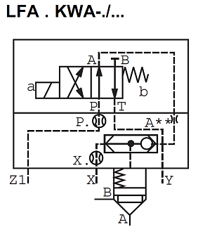 LFA32KWA-7X/ - Крышка для логического клапана, типоразмер Ду32 функционал - KWA = крышка со встроенным клапаном ''ИЛИ'' под установку распределителя Ду6, три выхода Z1, X и Y, управления из канала B, внешний канал X - нет, уплотнение NBR