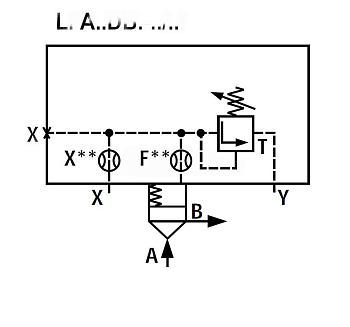 LFA25DB2-7X/050 - Крышка для логического клапана, типоразмер Ду25 функционал - DB2 = крышка с предохранительным клапаном с ручной настройкой, два выхода X и Y, элемент регулировки - винт под шестигранник с защитным колпачком, диапазон настройки давления д
